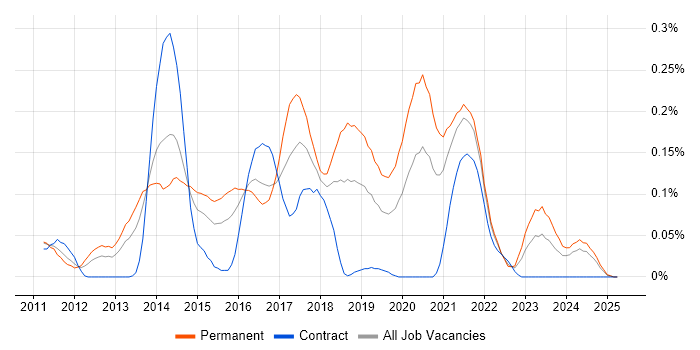 Job vacancy trend for CouchDB in the South West