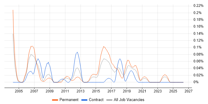 CPLD job vacancy trend in the South West