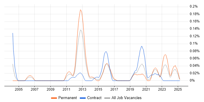 Job vacancy trend for CppUnit in the South West Job vacancy trend for CppUnit in the South West