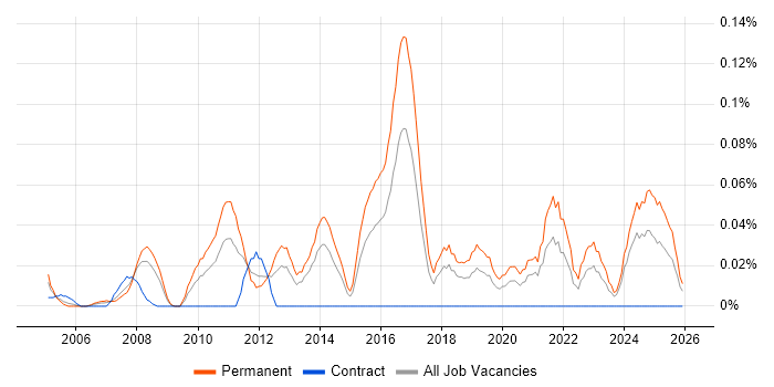 Creative Marketing job vacancy trend in the South West