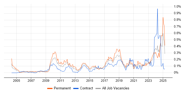Job vacancy trend for Creative Problem-Solving in the South West Job vacancy trend for Creative Problem-Solving in the South West