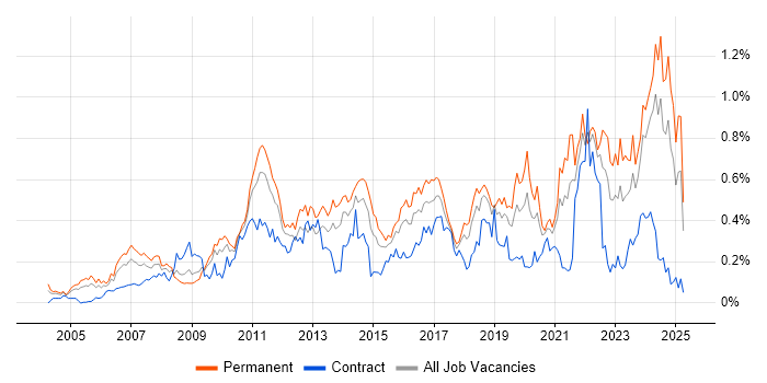 Job vacancy trend for Creative Thinking in the South West Job vacancy trend for Creative Thinking in the South West