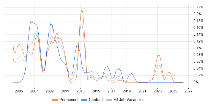 Credit Analyst job vacancy trend in the South West