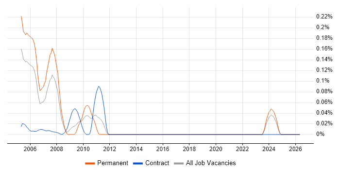 Credit Derivative job vacancy trend in the South West