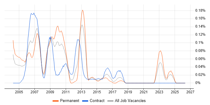 Credit Risk Analyst job vacancy trend in the South West