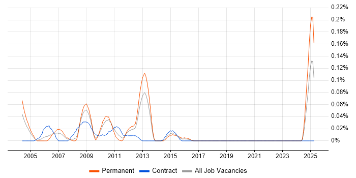 Job vacancy trend for Credit Risk Manager in the South West Job vacancy trend for Credit Risk Manager in the South West
