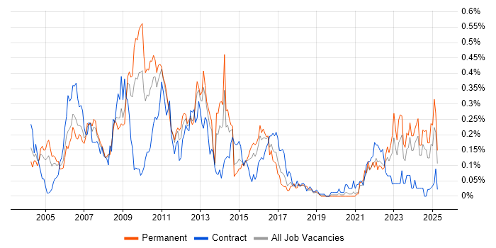 Job vacancy trend for Credit Risk in the South West Job vacancy trend for Credit Risk in the South West