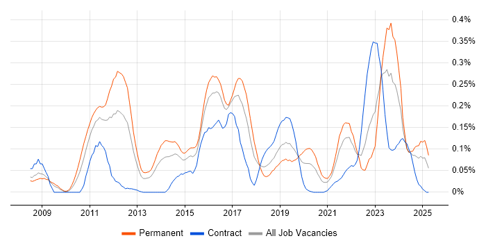 Job vacancy trend for CREST Certified in the South West Job vacancy trend for CREST Certified in the South West