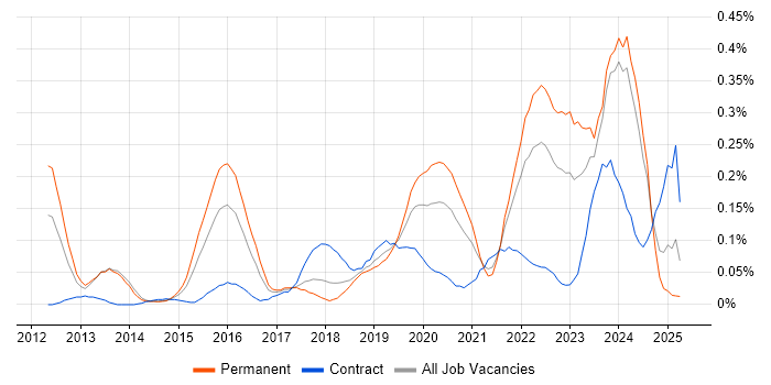 Job vacancy trend for CRISC in the South West Job vacancy trend for CRISC in the South West