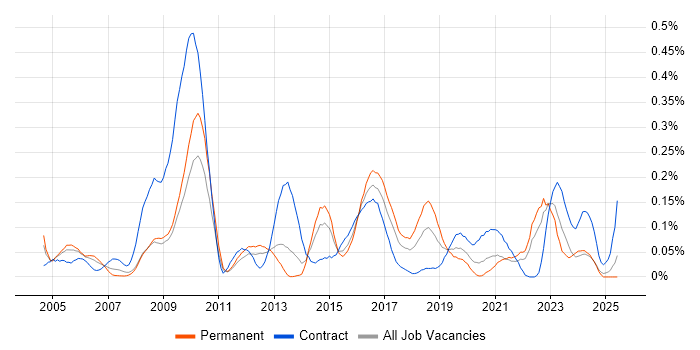 Job vacancy trend for Critical Success Factor in the South West Job vacancy trend for Critical Success Factor in the South West