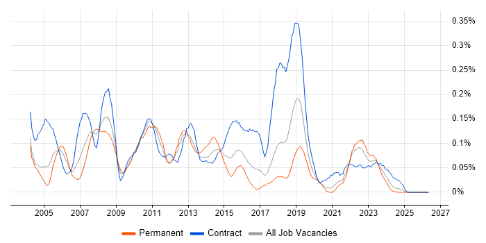 CRM Analyst job vacancy trend in the South West