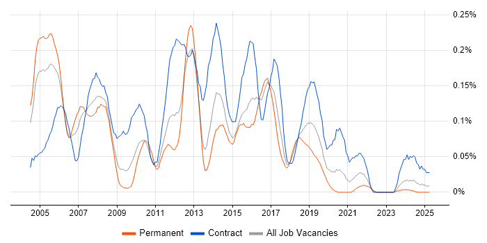 Job vacancy trend for CRM Consultant in the South West Job vacancy trend for CRM Consultant in the South West