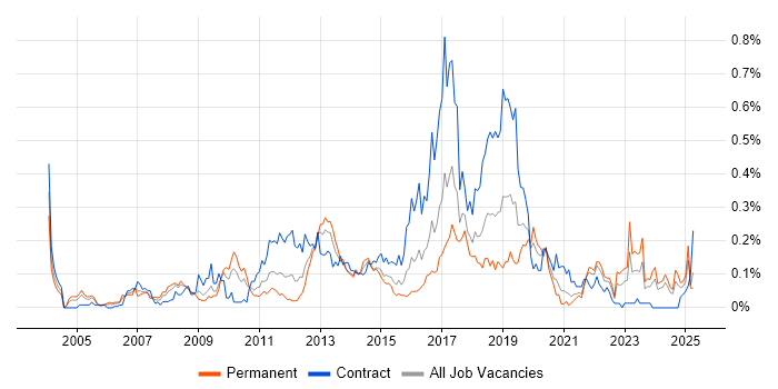 Job vacancy trend for CRM Developer in the South West Job vacancy trend for CRM Developer in the South West