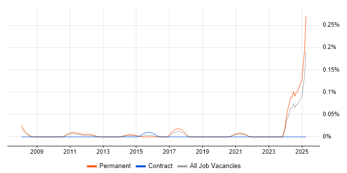 Job vacancy trend for CRM Executive in the South West Job vacancy trend for CRM Executive in the South West