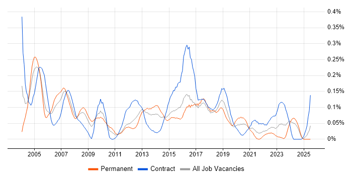 Job vacancy trend for CRM Manager in the South West Job vacancy trend for CRM Manager in the South West