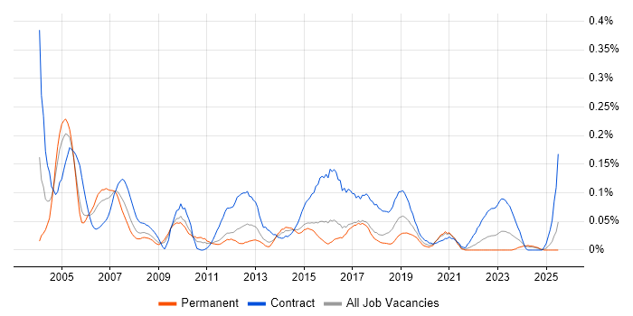 Job vacancy trend for CRM Project Manager in the South West