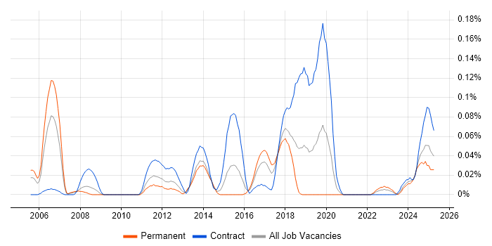 Job vacancy trend for CRM Solutions Architect in the South West Job vacancy trend for CRM Solutions Architect in the South West