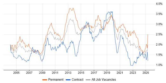 Job vacancy trend for CRM in the South West Job vacancy trend for CRM in the South West