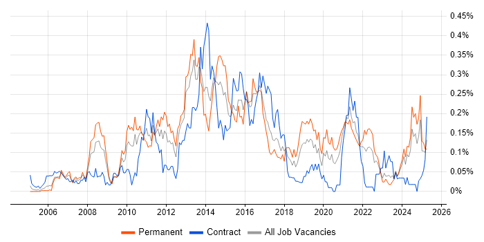 Job vacancy trend for Cross-Browser Compatibility in the South West Job vacancy trend for Cross-Browser Compatibility in the South West