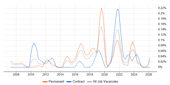 Cross-Browser Testing job vacancy trend in the South West