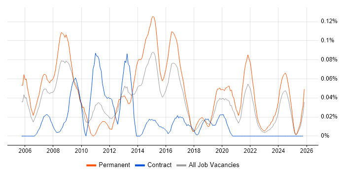 Cross-Platform Development job vacancy trend in the South West