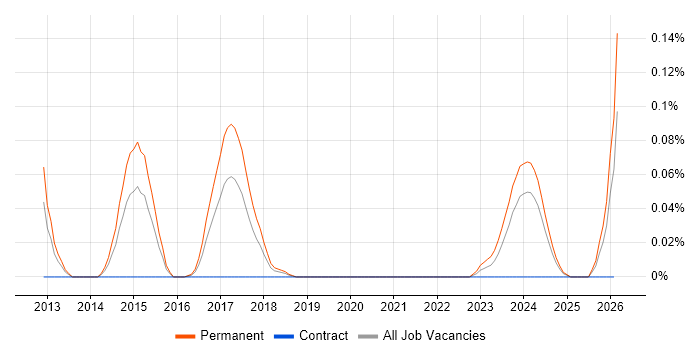 Crowdfunding job vacancy trend in the South West