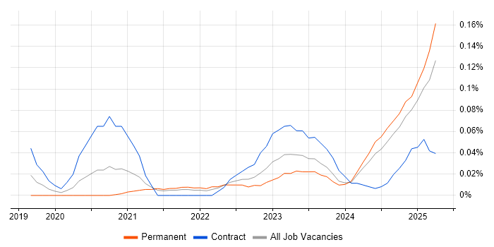 Job vacancy trend for CrowdStrike in the South West
