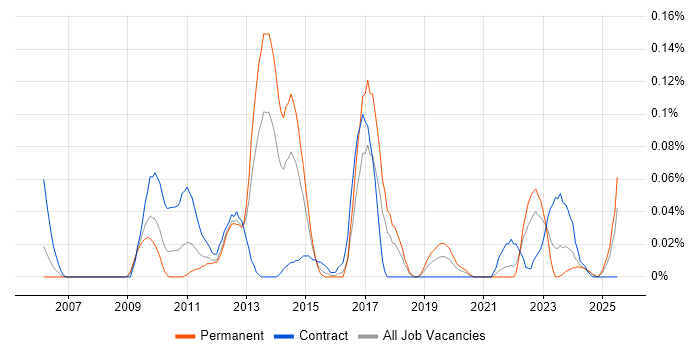 Job vacancy trend for CRUD in the South West