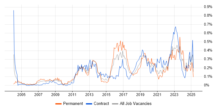 Job vacancy trend for Cryptography in the South West Job vacancy trend for Cryptography in the South West
