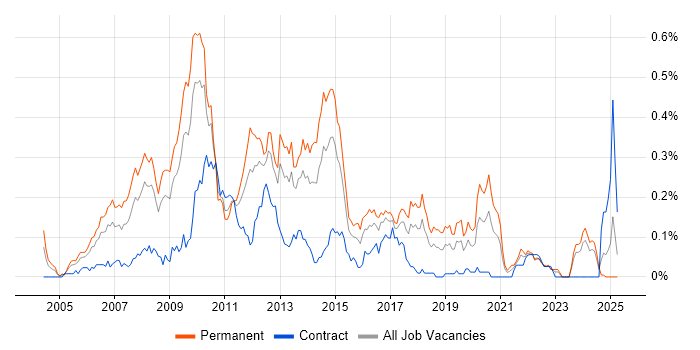 Job vacancy trend for C# Application Developer in the South West