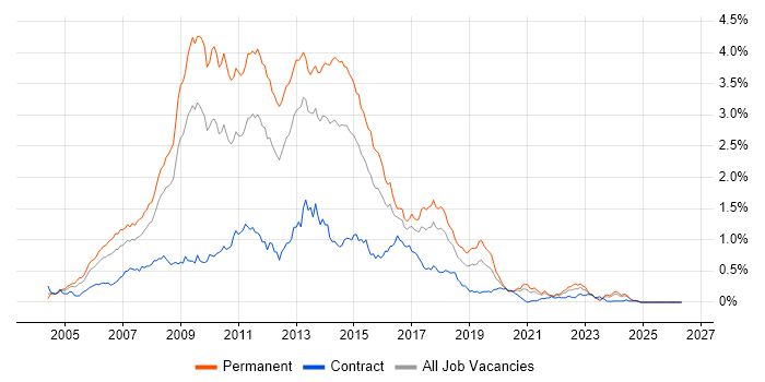 C# ASP.NET Developer job vacancy trend in the South West