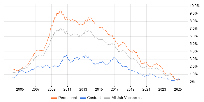 Job vacancy trend for C# Developer in the South West