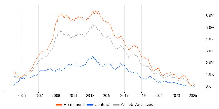 Job vacancy trend for C# .NET Developer in the South West