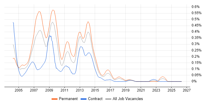 C# Programmer job vacancy trend in the South West