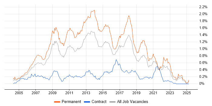 Job vacancy trend for C# Software Developer in the South West Job vacancy trend for C# Software Developer in the South West