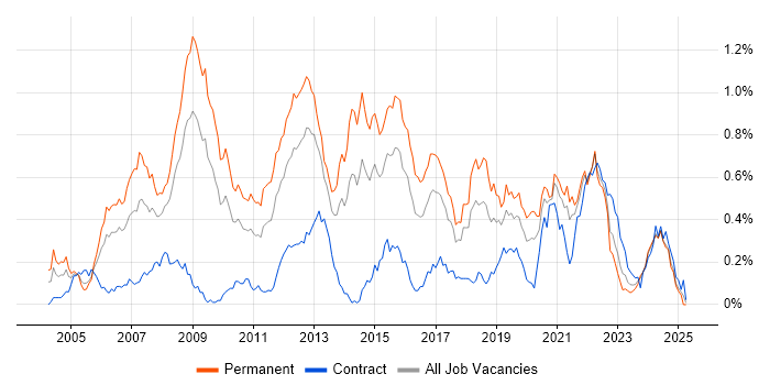Job vacancy trend for C# Software Engineer in the South West Job vacancy trend for C# Software Engineer in the South West
