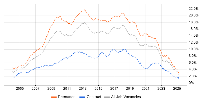 Job vacancy trend for C# in the South West Job vacancy trend for C# in the South West
