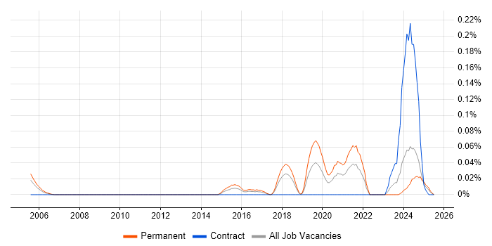 Job vacancy trend for CSIRT in the South West
