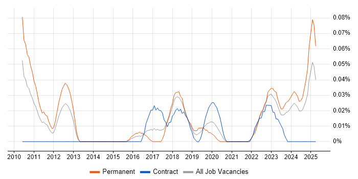 Job vacancy trend for CSPO in the South West Job vacancy trend for CSPO in the South West