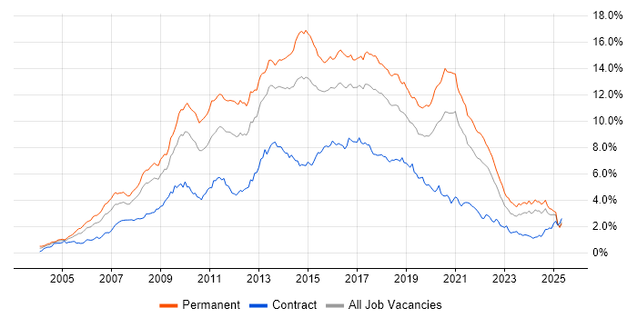 Job vacancy trend for CSS in the South West Job vacancy trend for CSS in the South West