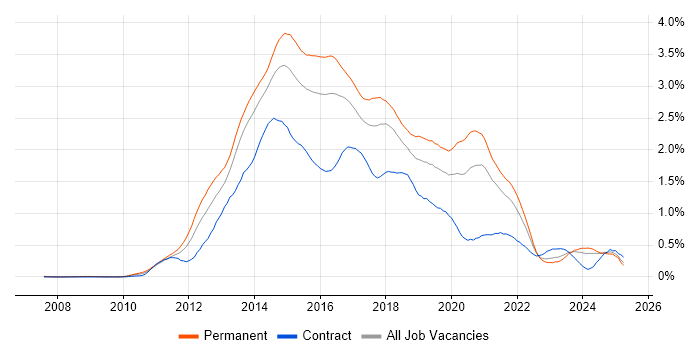 Job vacancy trend for CSS3 in the South West Job vacancy trend for CSS3 in the South West