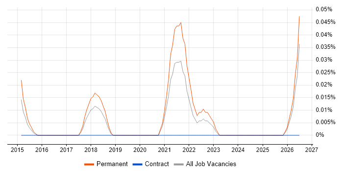 CSSLP job vacancy trend in the South West