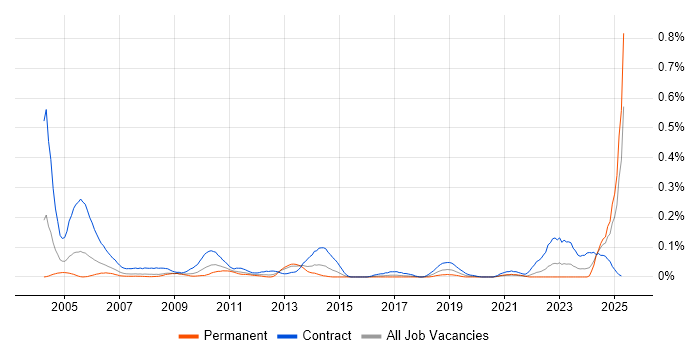 Job vacancy trend for CTC Cleared in the South West Job vacancy trend for CTC Cleared in the South West