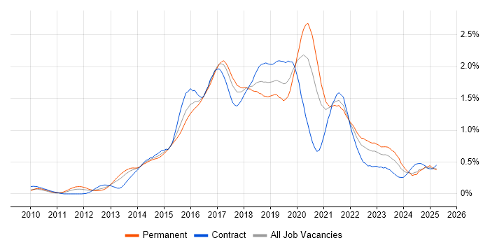 Job vacancy trend for Cucumber in the South West
