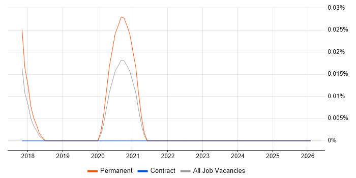 CUDA Engineer job vacancy trend in the South West