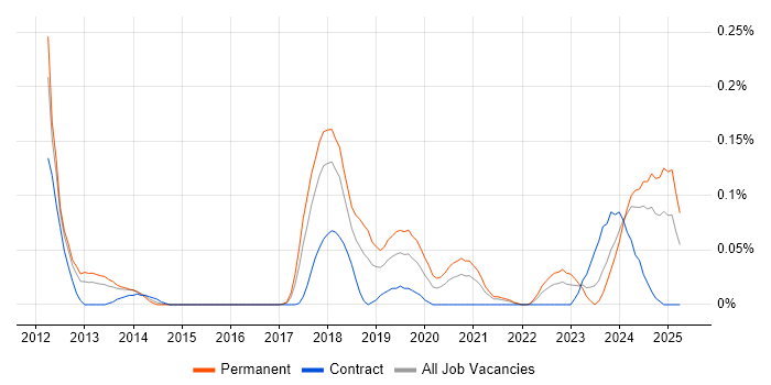 Job vacancy trend for CUDA in the South West Job vacancy trend for CUDA in the South West