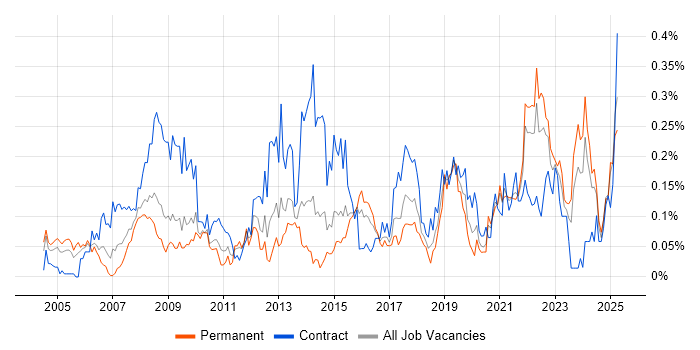 Job vacancy trend for Culture Change in the South West Job vacancy trend for Culture Change in the South West