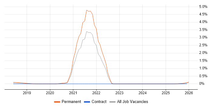 Culture of Ownership job vacancy trend in the South West