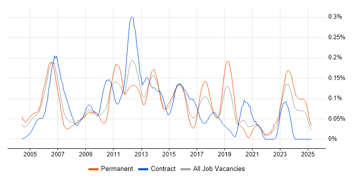 Job vacancy trend for Customer Analyst in the South West Job vacancy trend for Customer Analyst in the South West