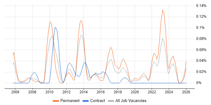 Customer Analytics job vacancy trend in the South West